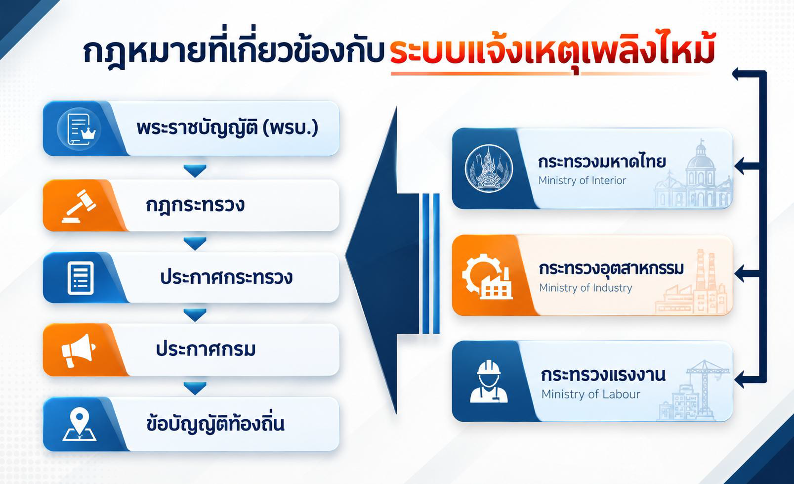สรุปครบจบในที่เดียว! กฎหมายระบบแจ้งเหตุเพลิงไหม้ (Fire Alarm) อาคารประเภทไหนต้องติดบ้าง?