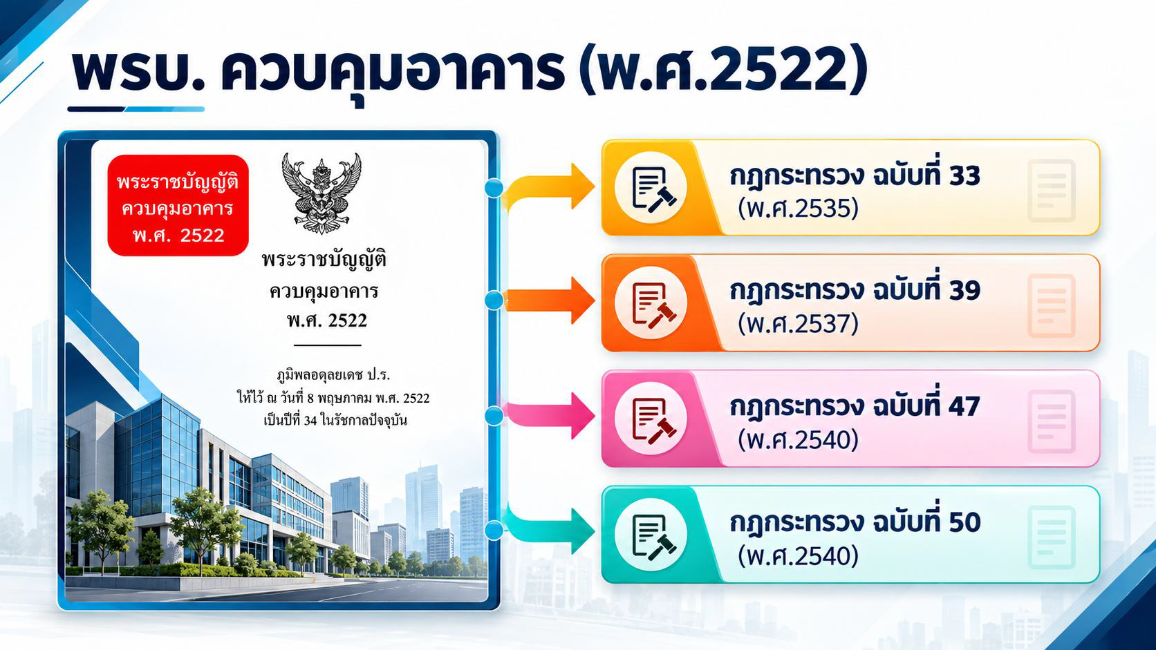 สรุปครบจบในที่เดียว! กฎหมายระบบแจ้งเหตุเพลิงไหม้ (Fire Alarm) อาคารประเภทไหนต้องติดบ้าง? รูปที่ 2